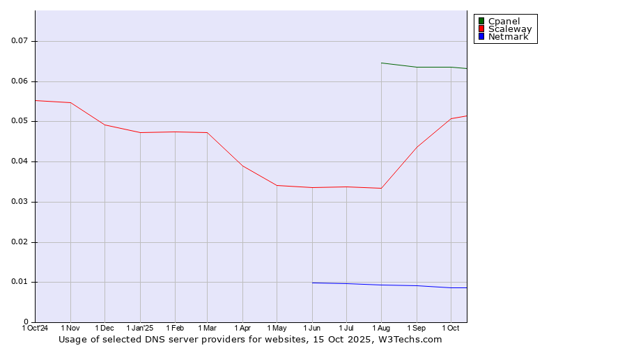 Historical trends in the usage of Cpanel vs. Scaleway vs. Netmark