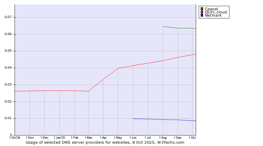 Historical trends in the usage of Cpanel vs. QUIC.cloud vs. Netmark