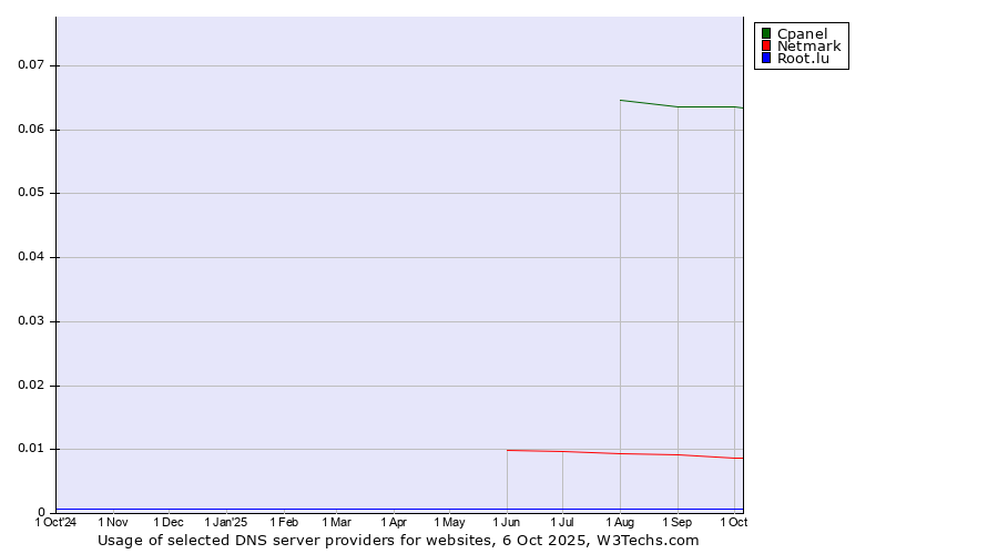 Historical trends in the usage of Cpanel vs. Netmark vs. Root.lu
