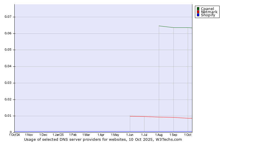 Historical trends in the usage of Cpanel vs. Netmark vs. Shopify