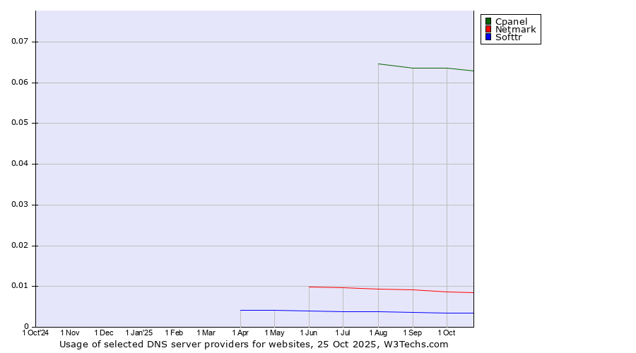 Historical trends in the usage of Cpanel vs. Netmark vs. Softtr