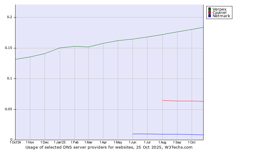 Historical trends in the usage of Verpex vs. Cpanel vs. Netmark