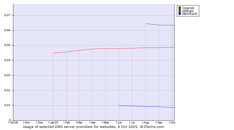 Historical trends in the usage of Cpanel vs. webgo vs. Netmark