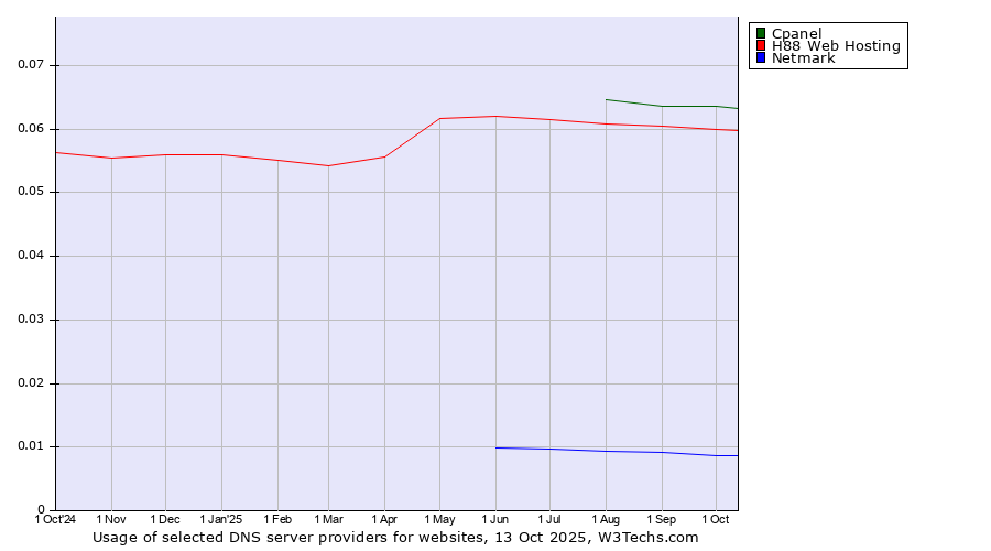 Historical trends in the usage of Cpanel vs. H88 Web Hosting vs. Netmark