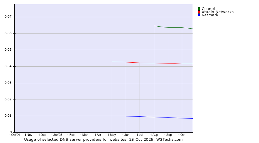 Historical trends in the usage of Cpanel vs. Xtudio Networks vs. Netmark