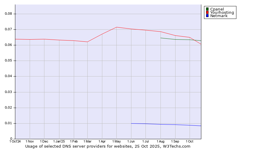 Historical trends in the usage of Yourhosting vs. Cpanel vs. Netmark