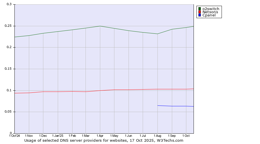 Historical trends in the usage of o2switch vs. Netsons vs. Cpanel