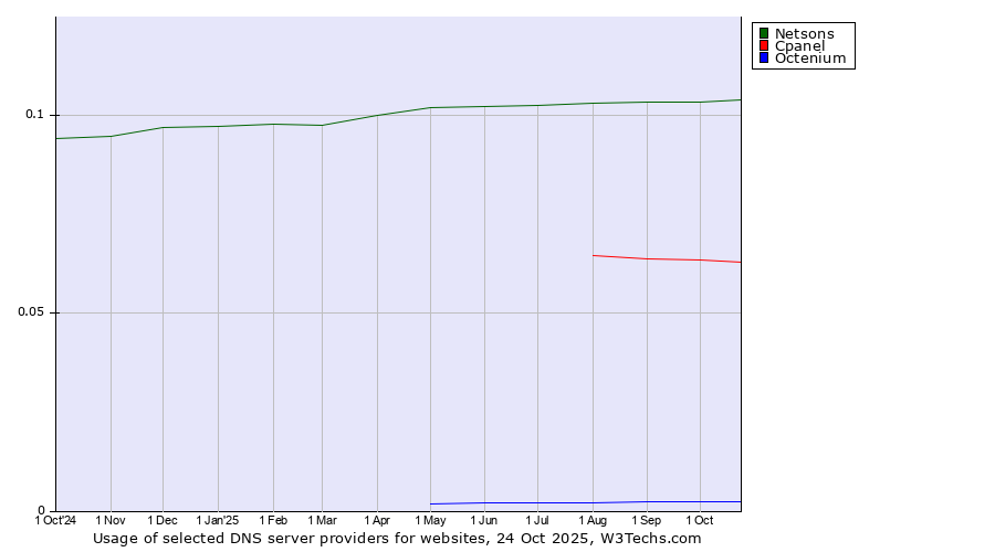 Historical trends in the usage of Netsons vs. Cpanel vs. Octenium