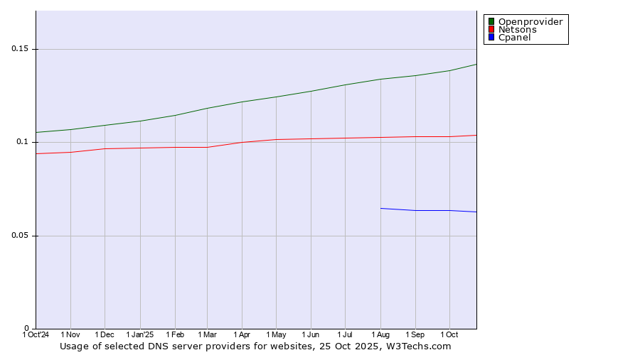Historical trends in the usage of Openprovider vs. Netsons vs. Cpanel