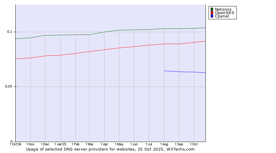 Historical trends in the usage of Netsons vs. OpenSRS vs. Cpanel