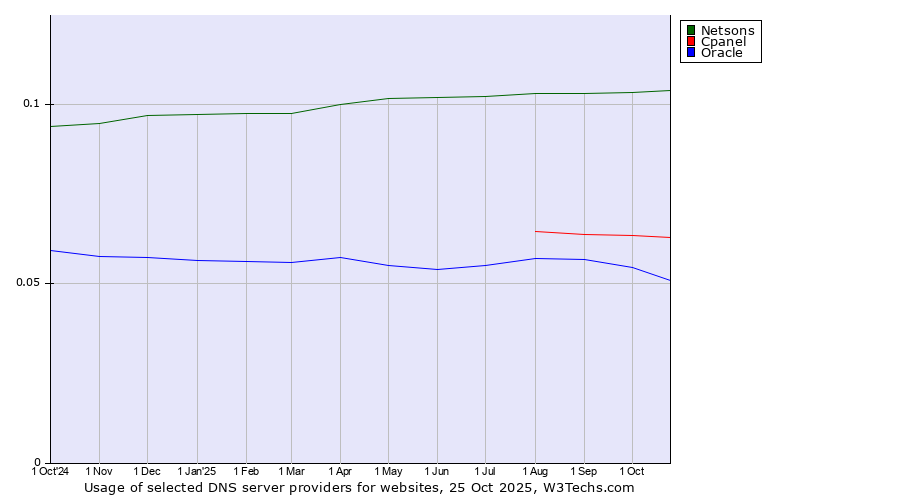 Historical trends in the usage of Netsons vs. Cpanel vs. Oracle