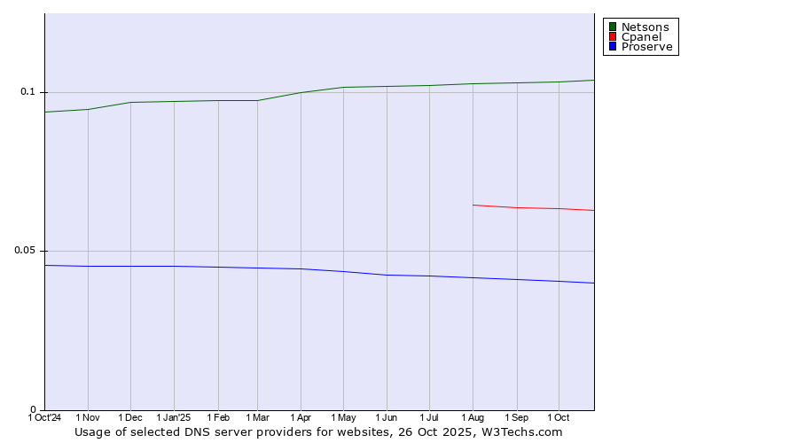 Historical trends in the usage of Netsons vs. Cpanel vs. Proserve