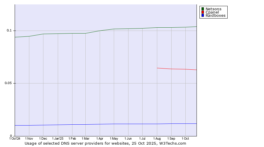Historical trends in the usage of Netsons vs. Cpanel vs. Raidboxes