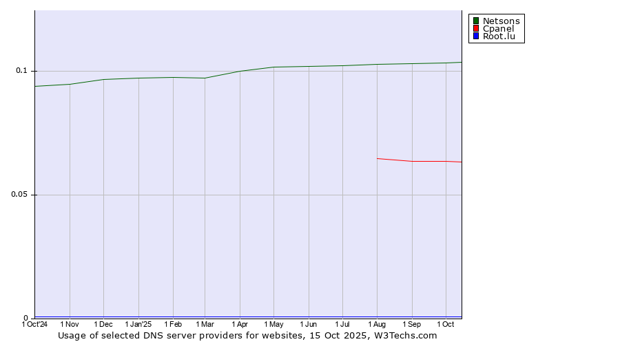 Historical trends in the usage of Netsons vs. Cpanel vs. Root.lu