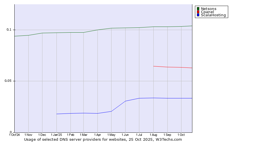 Historical trends in the usage of Netsons vs. Cpanel vs. ScalaHosting