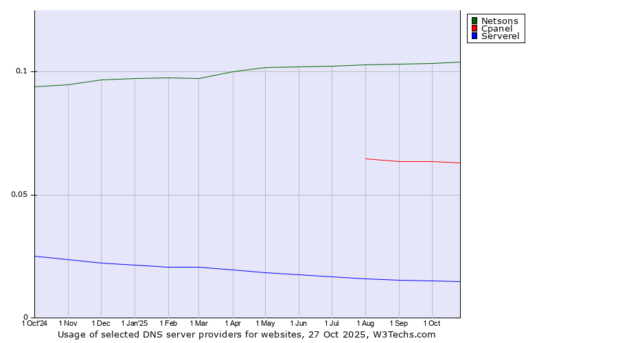 Historical trends in the usage of Netsons vs. Cpanel vs. Serverel