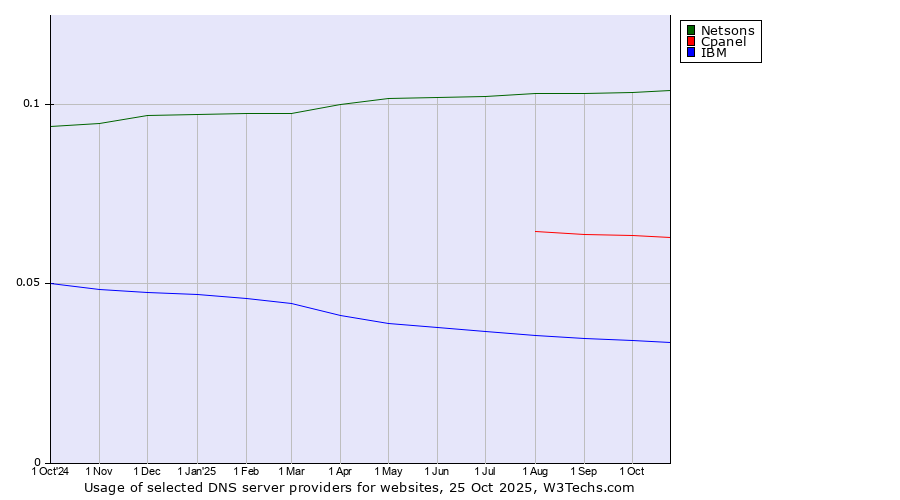 Historical trends in the usage of Netsons vs. Cpanel vs. IBM