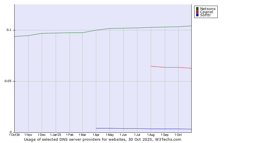 Historical trends in the usage of Netsons vs. Cpanel vs. Softtr