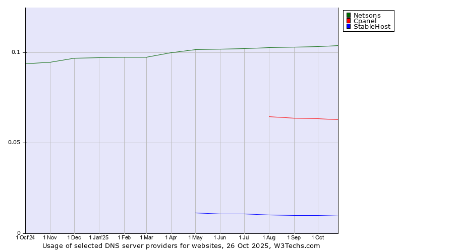 Historical trends in the usage of Netsons vs. Cpanel vs. StableHost