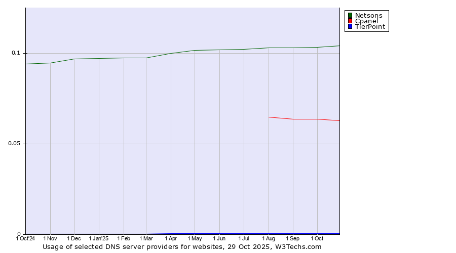 Historical trends in the usage of Netsons vs. Cpanel vs. TierPoint