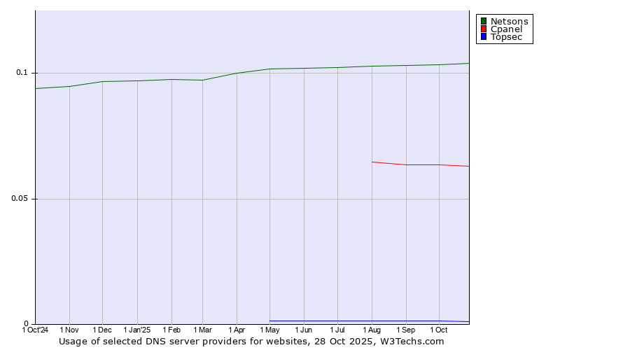 Historical trends in the usage of Netsons vs. Cpanel vs. Topsec