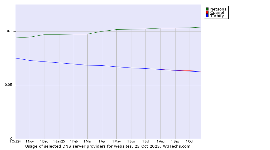 Historical trends in the usage of Netsons vs. Cpanel vs. Turbify