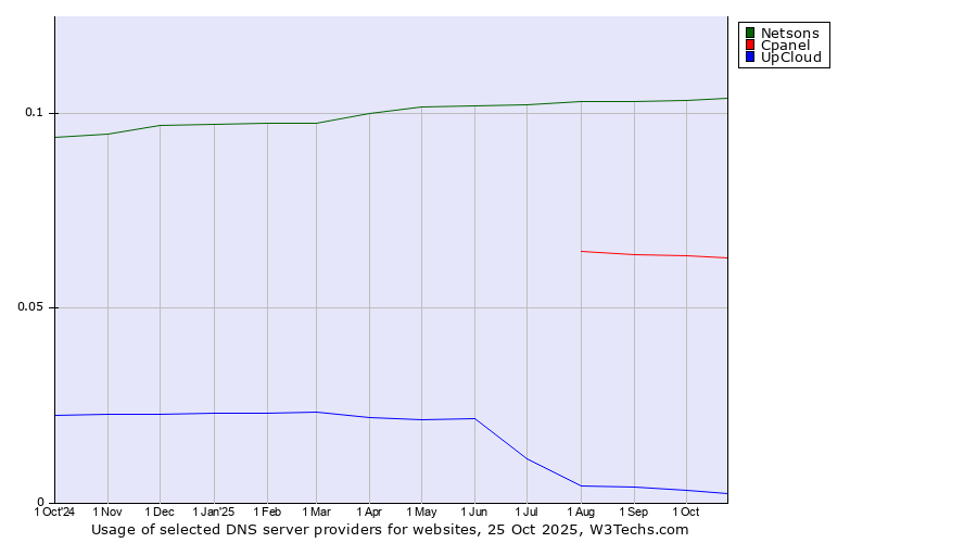 Historical trends in the usage of Netsons vs. Cpanel vs. UpCloud