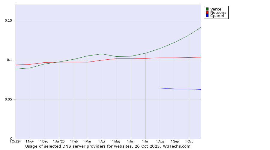Historical trends in the usage of Vercel vs. Netsons vs. Cpanel