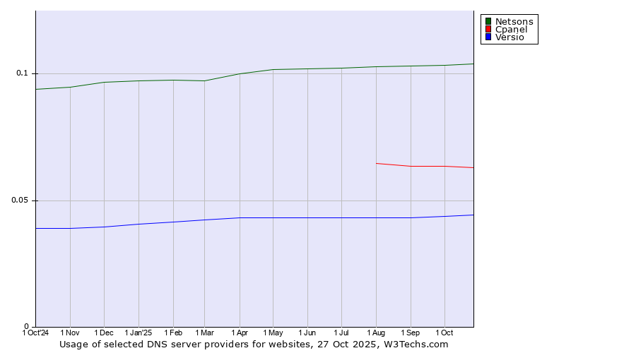 Historical trends in the usage of Netsons vs. Cpanel vs. Versio