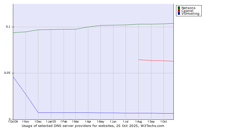 Historical trends in the usage of Netsons vs. Cpanel vs. VSHosting