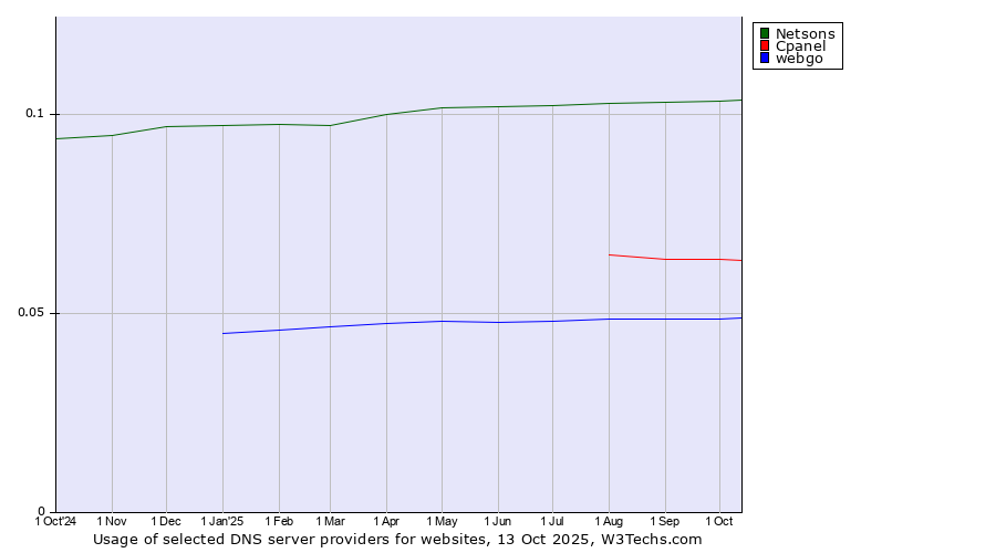 Historical trends in the usage of Netsons vs. Cpanel vs. webgo