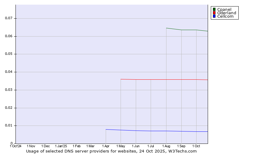 Historical trends in the usage of Cpanel vs. Oderland vs. Cellcom
