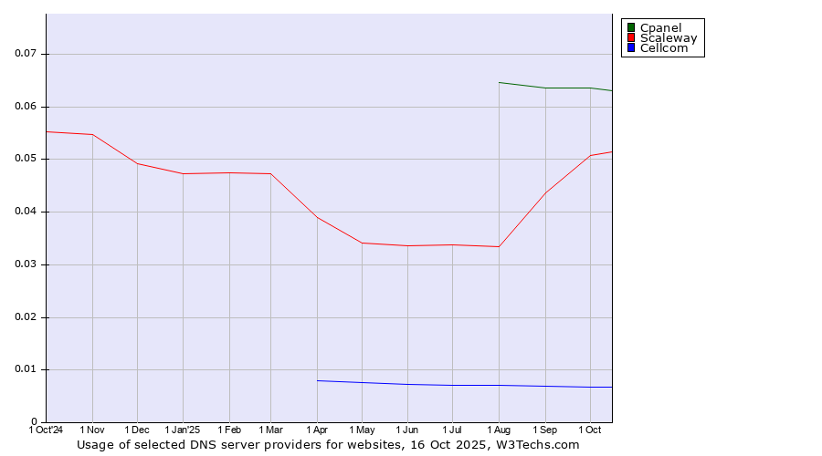 Historical trends in the usage of Cpanel vs. Scaleway vs. Cellcom