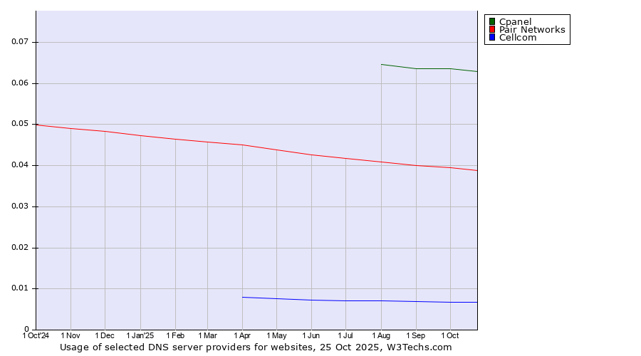 Historical trends in the usage of Cpanel vs. Pair Networks vs. Cellcom