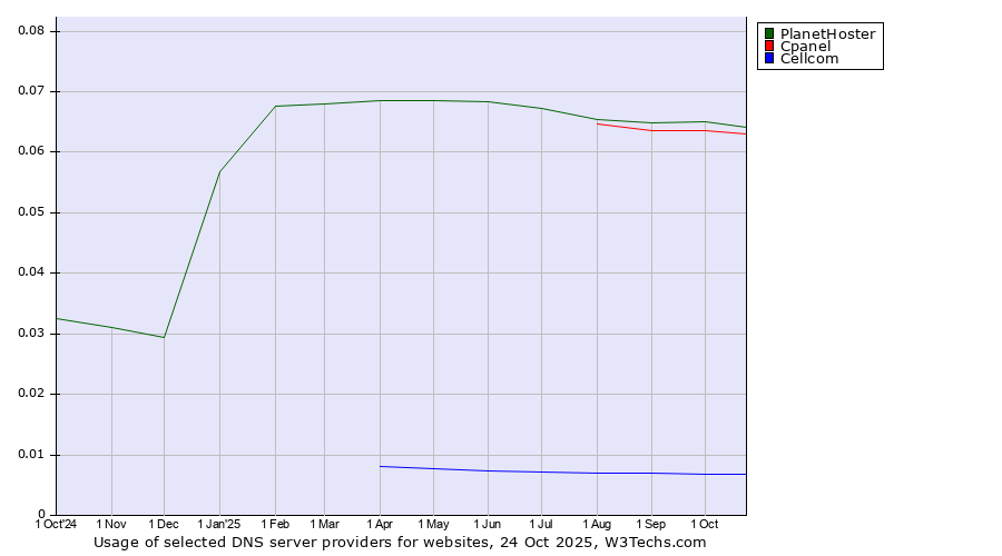 Historical trends in the usage of PlanetHoster vs. Cpanel vs. Cellcom