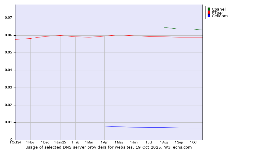 Historical trends in the usage of Cpanel vs. PTisp vs. Cellcom