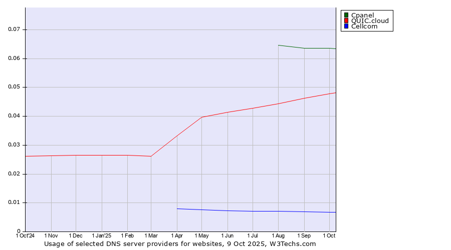 Historical trends in the usage of Cpanel vs. QUIC.cloud vs. Cellcom