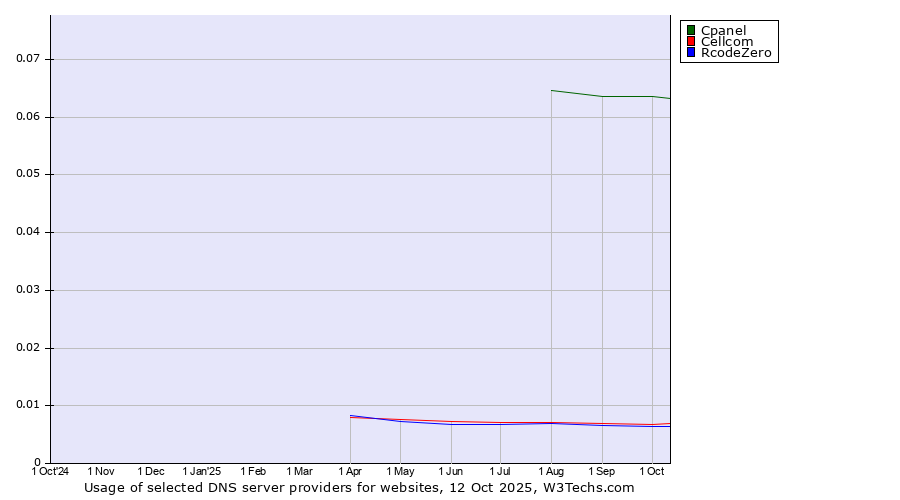 Historical trends in the usage of Cpanel vs. Cellcom vs. RcodeZero