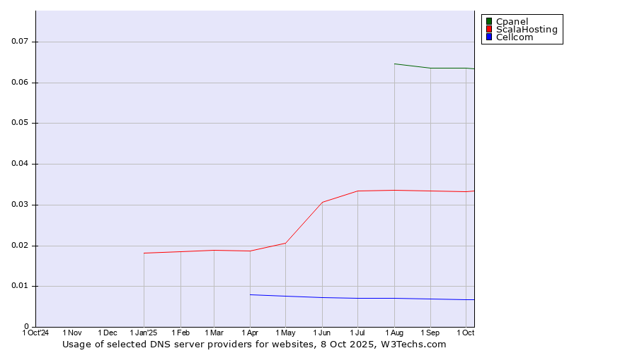 Historical trends in the usage of Cpanel vs. ScalaHosting vs. Cellcom