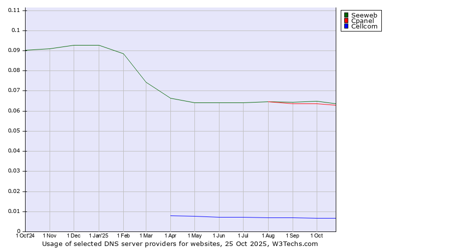 Historical trends in the usage of Seeweb vs. Cpanel vs. Cellcom