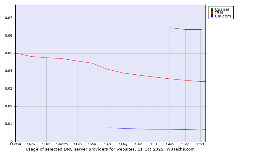 Historical trends in the usage of Cpanel vs. IBM vs. Cellcom