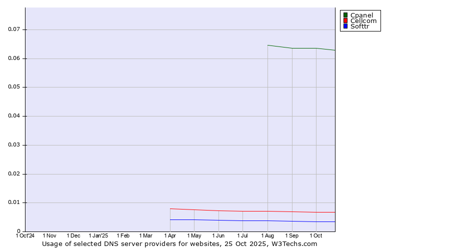 Historical trends in the usage of Cpanel vs. Cellcom vs. Softtr
