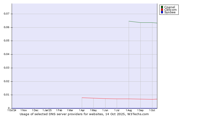 Historical trends in the usage of Cpanel vs. Cellcom vs. Sysbee