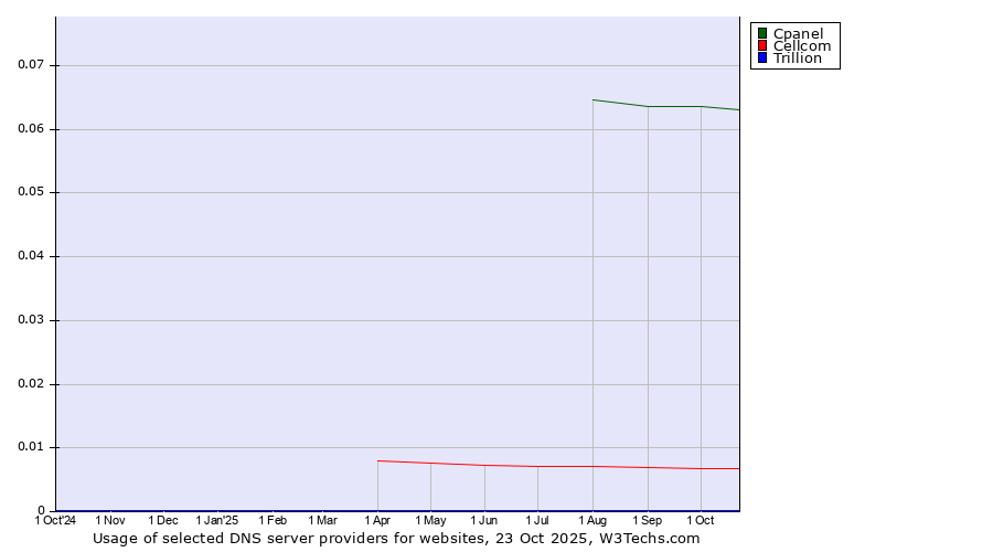 Historical trends in the usage of Cpanel vs. Cellcom vs. Trillion