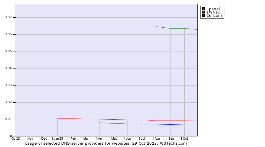 Historical trends in the usage of Cpanel vs. TWNIC vs. Cellcom
