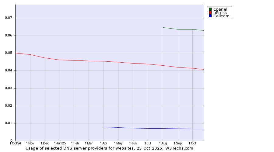 Historical trends in the usage of Cpanel vs. uPress vs. Cellcom
