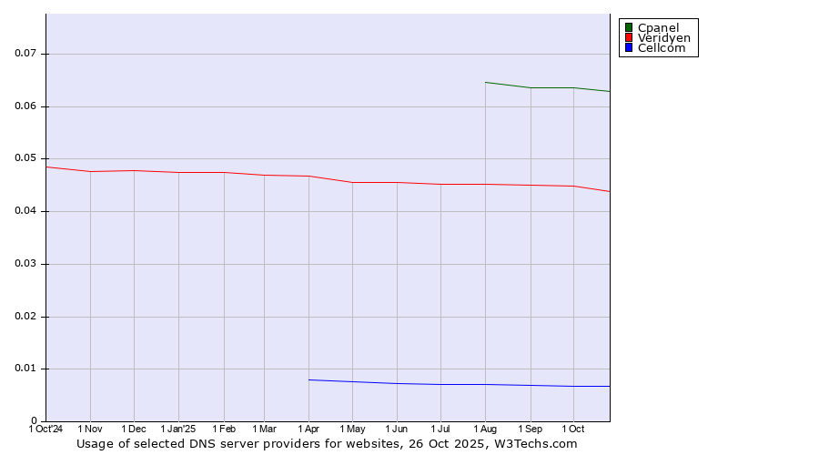Historical trends in the usage of Cpanel vs. Veridyen vs. Cellcom