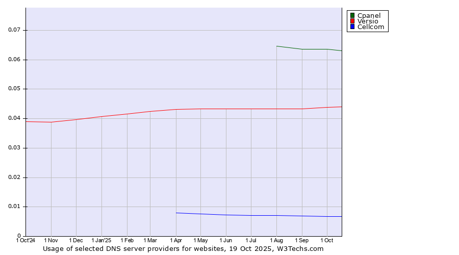 Historical trends in the usage of Cpanel vs. Versio vs. Cellcom