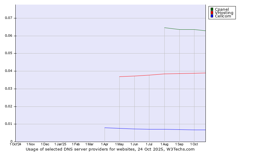 Historical trends in the usage of Cpanel vs. VHosting vs. Cellcom