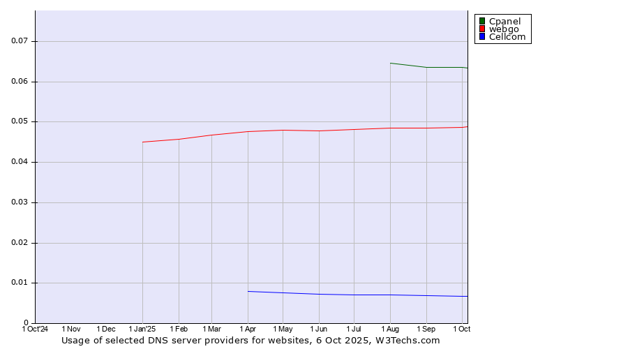 Historical trends in the usage of Cpanel vs. webgo vs. Cellcom
